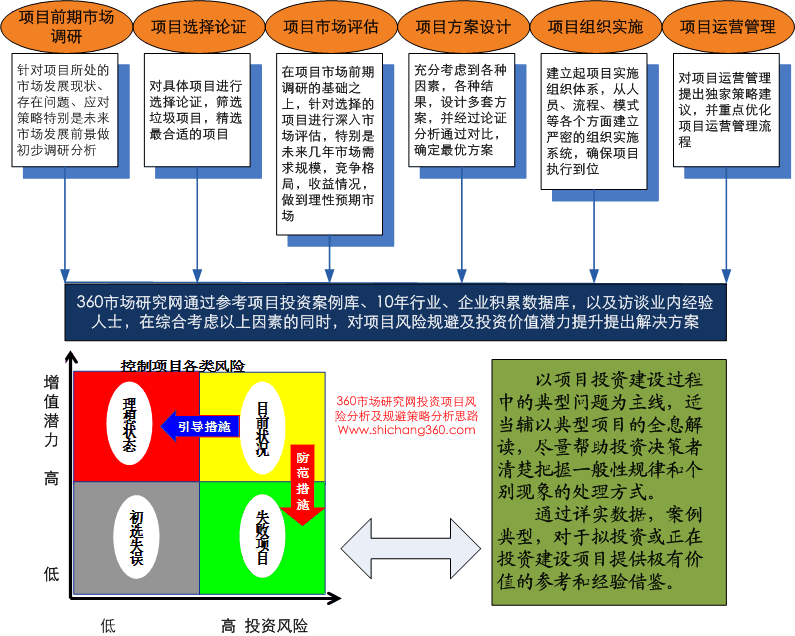 項目投資知識集錦